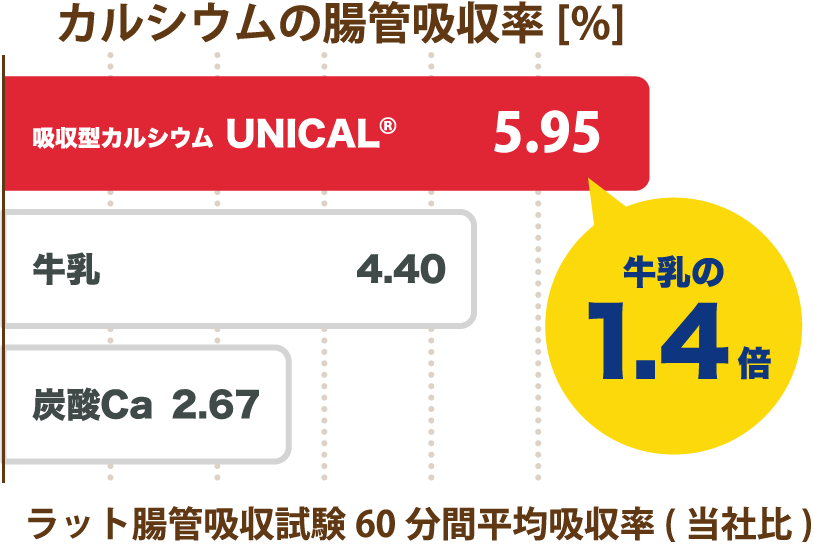 カルシウムの腸管吸収率[%]